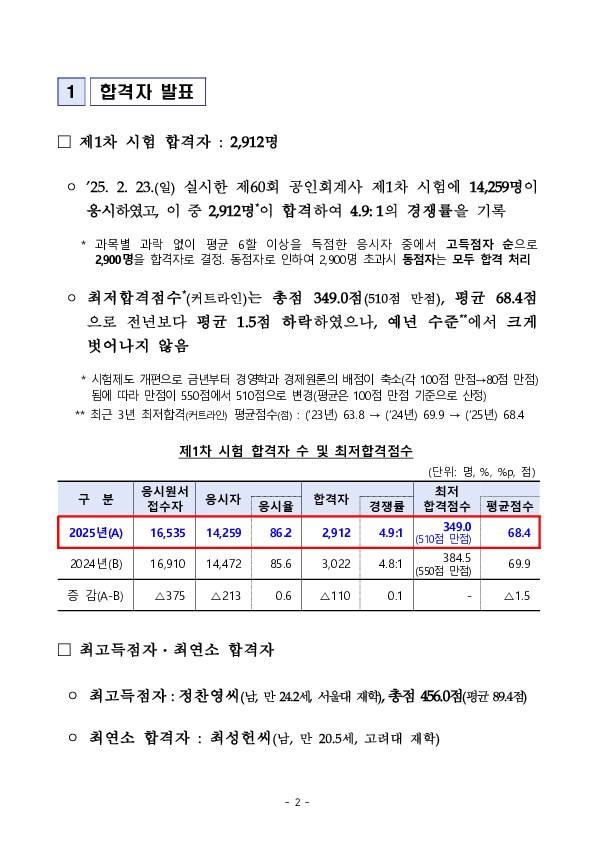 2025년도 공인회계사 제1차 시험 합격자 2,912명 발표 이미지 2