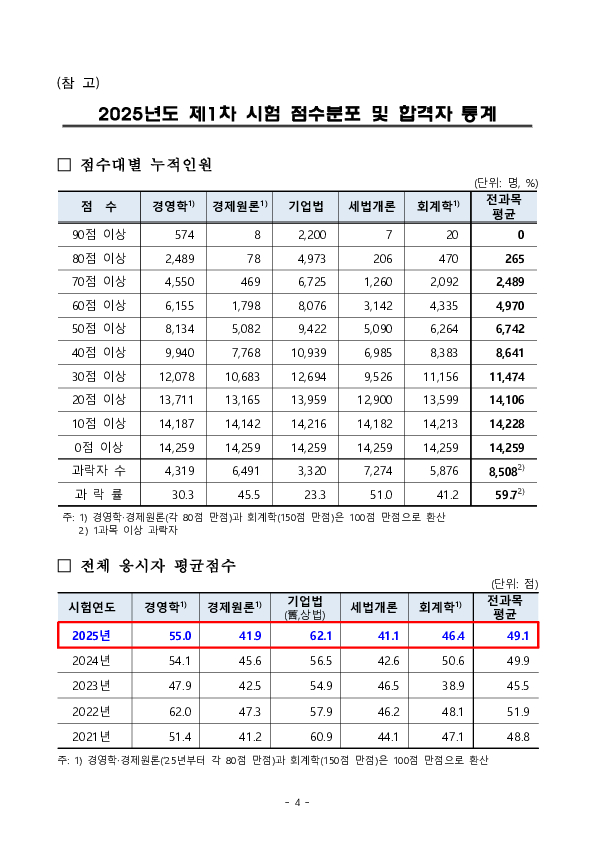 2025년도 공인회계사 제1차 시험 합격자 2,912명 발표 이미지 4