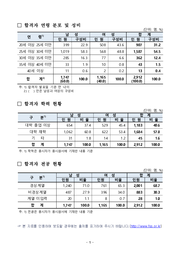 2025년도 공인회계사 제1차 시험 합격자 2,912명 발표 이미지 5