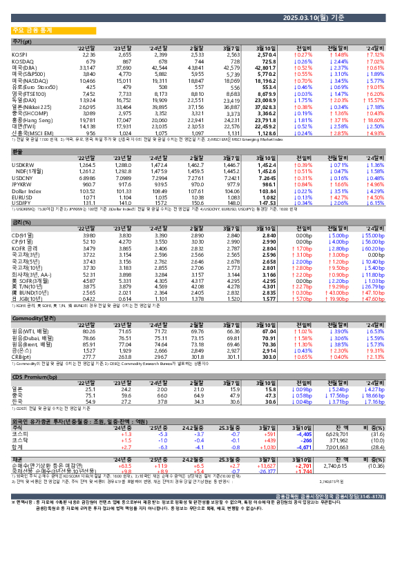 일일 금융시장 동향[3.10일] 이미지 1