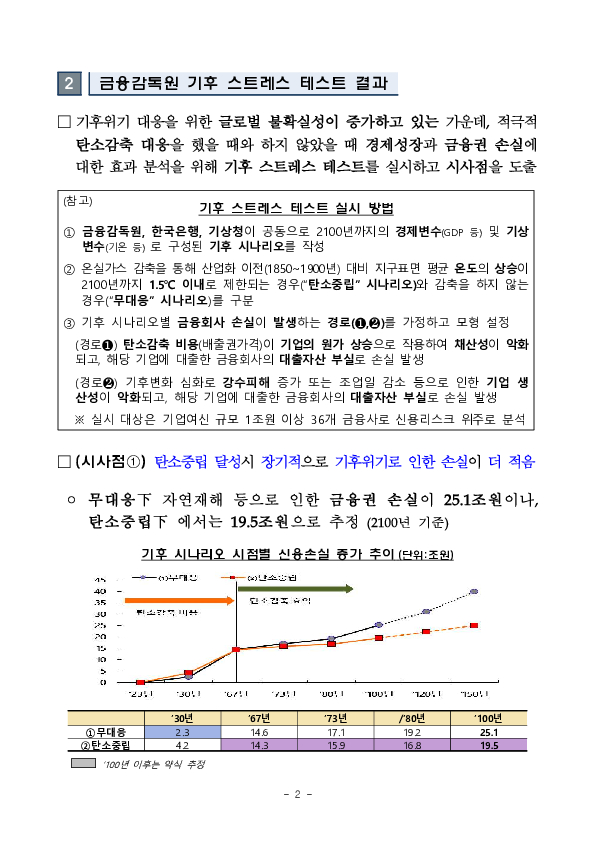 금융감독원 기후 스트레스 테스트 결과 및 향후 기후리스크 감독방향 PC 본문 이미지 2