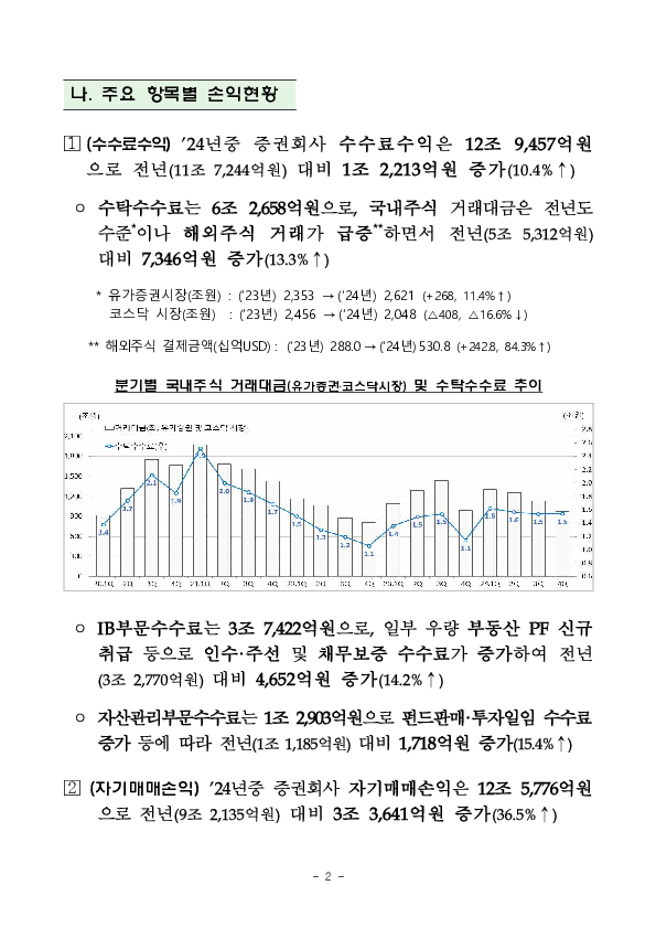 2024년 증권,선물회사 영업실적(잠정) PC 본문 이미지 2