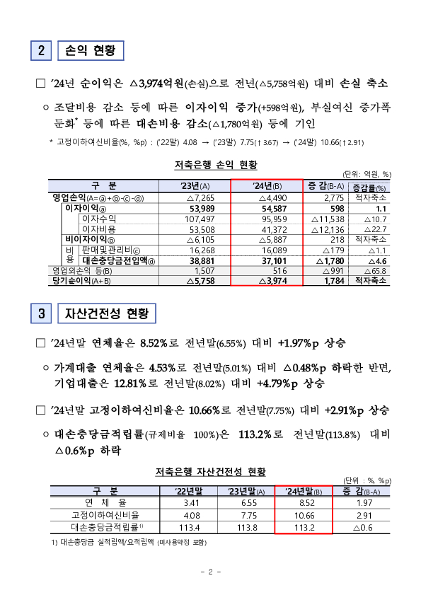 2024년 저축은행 및 상호금융조합 영업실적(잠정) PC 본문 이미지 2