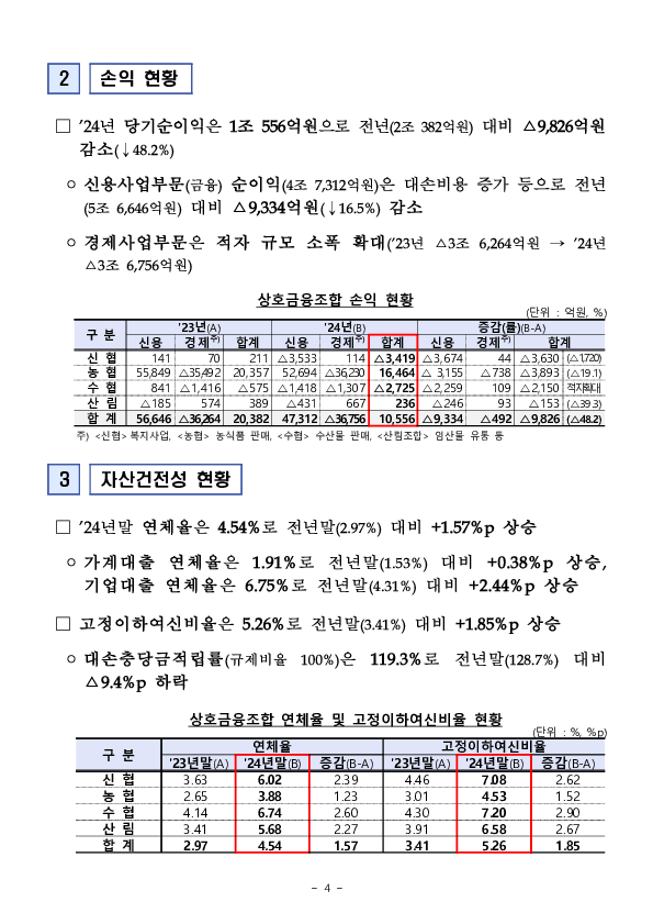 2024년 저축은행 및 상호금융조합 영업실적(잠정) 이미지 4