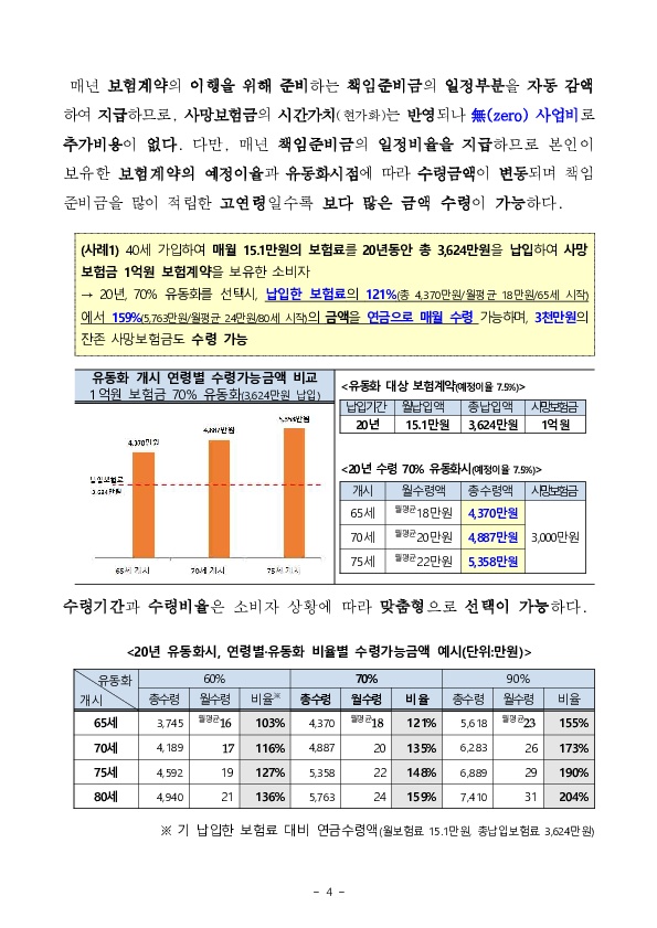 '사후소득'인 사망보험금을 '생전소득'으로 유동화하여 노후생활의 안정적 소득을 지원합니다 이미지 4