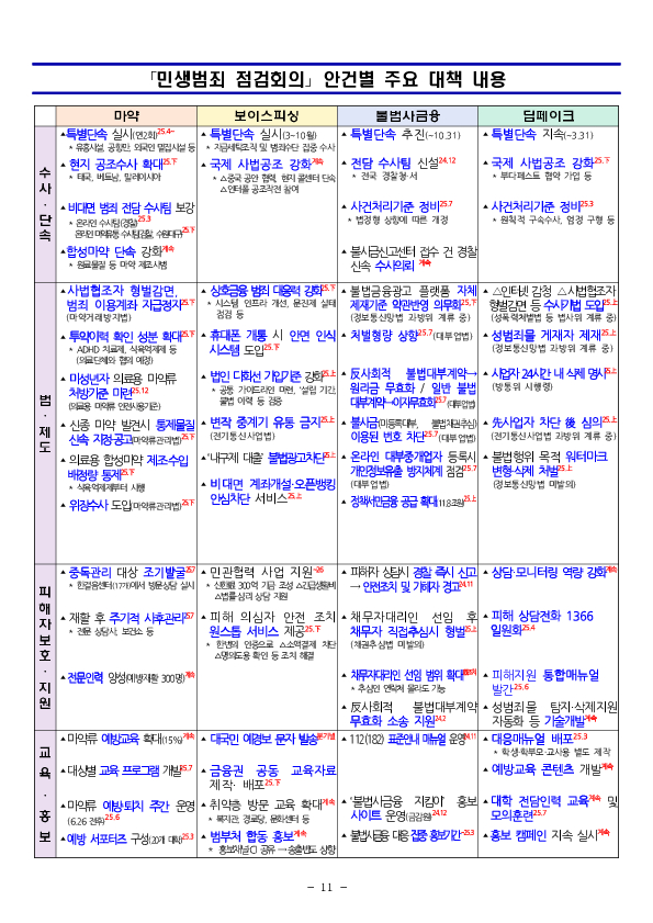 정부, 국민의 안전을 위협하는 민생범죄 총력 대응 이미지 11