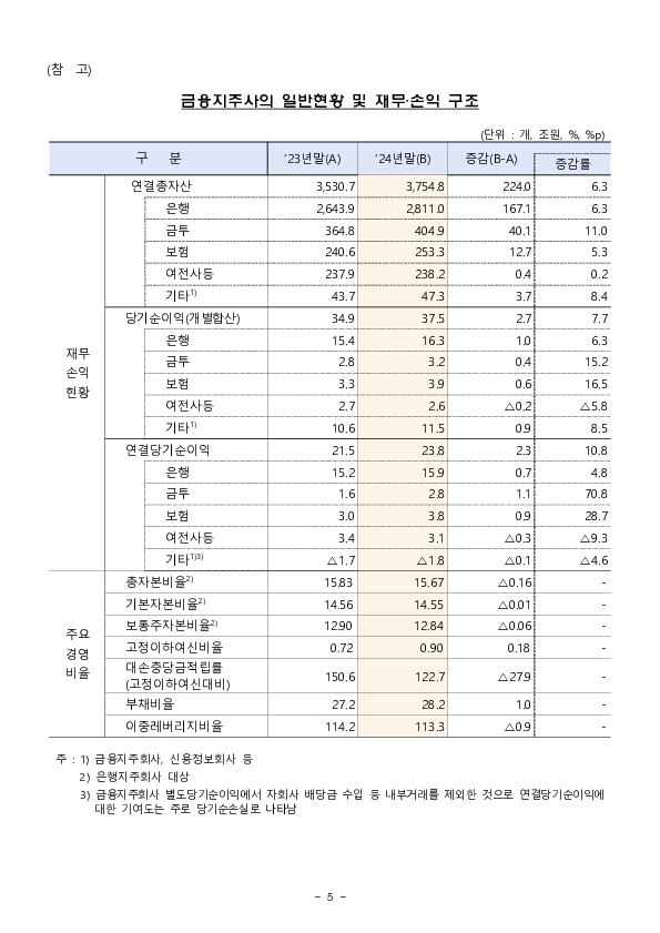 2024년 금융지주회사 경영실적[잠정, 연결기준] 이미지 5