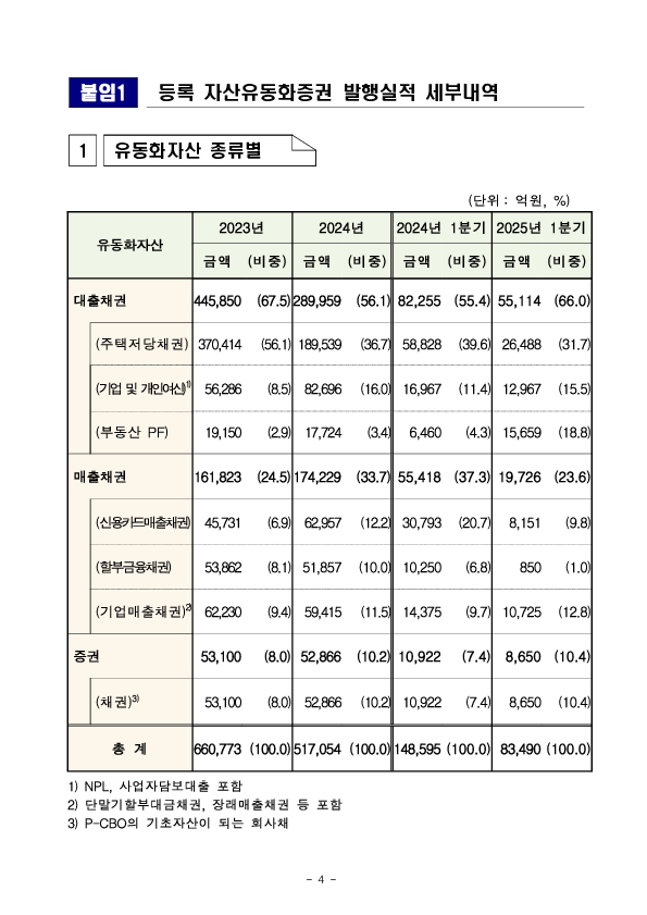 '25년 1분기 등록 ABS 발행 실적 이미지 4