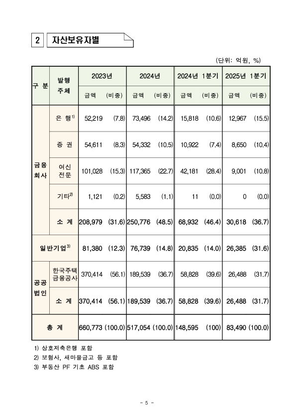 '25년 1분기 등록 ABS 발행 실적 이미지 5