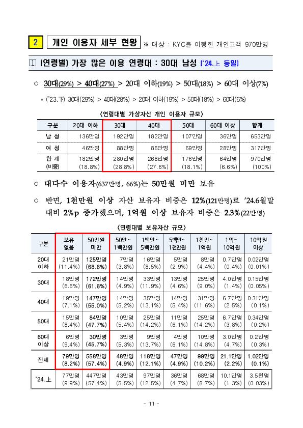 '24년 하반기 가상자산사업자 실태조사 결과 이미지 16
