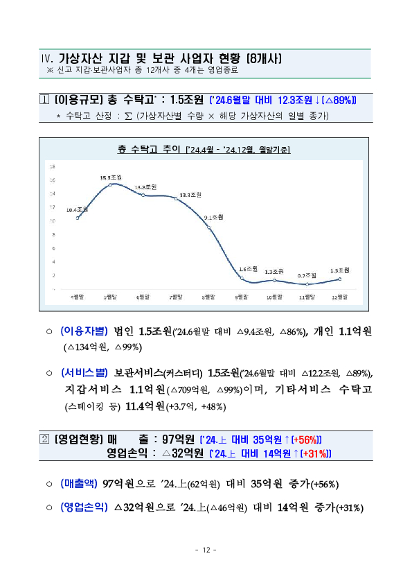 '24년 하반기 가상자산사업자 실태조사 결과 이미지 17
