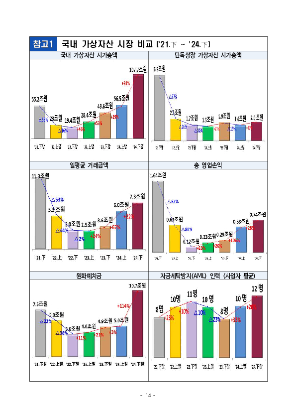 '24년 하반기 가상자산사업자 실태조사 결과 이미지 19