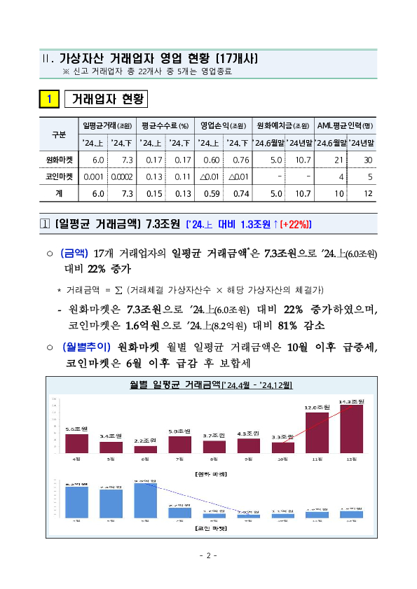 '24년 하반기 가상자산사업자 실태조사 결과 이미지 7