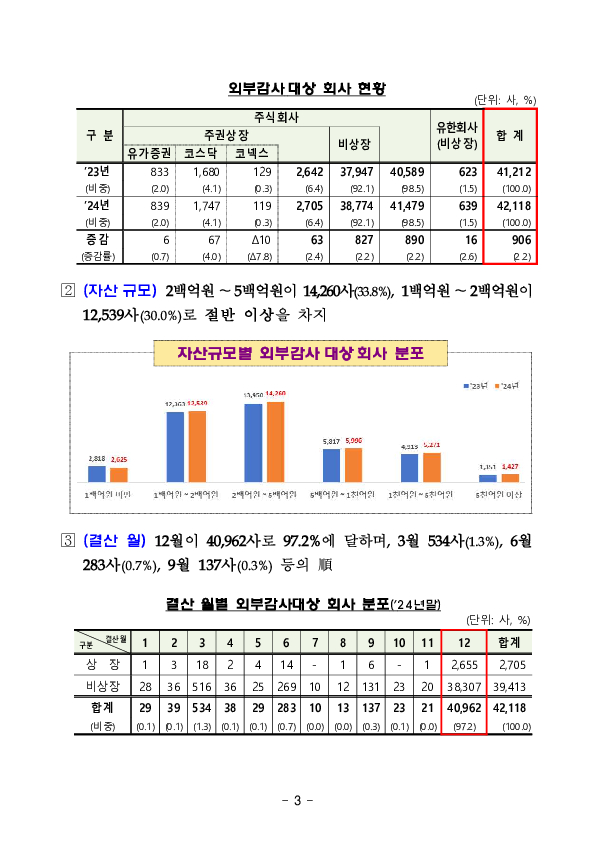 '24년 외부감사대상 회사 및 감사인 지정 현황 이미지 3