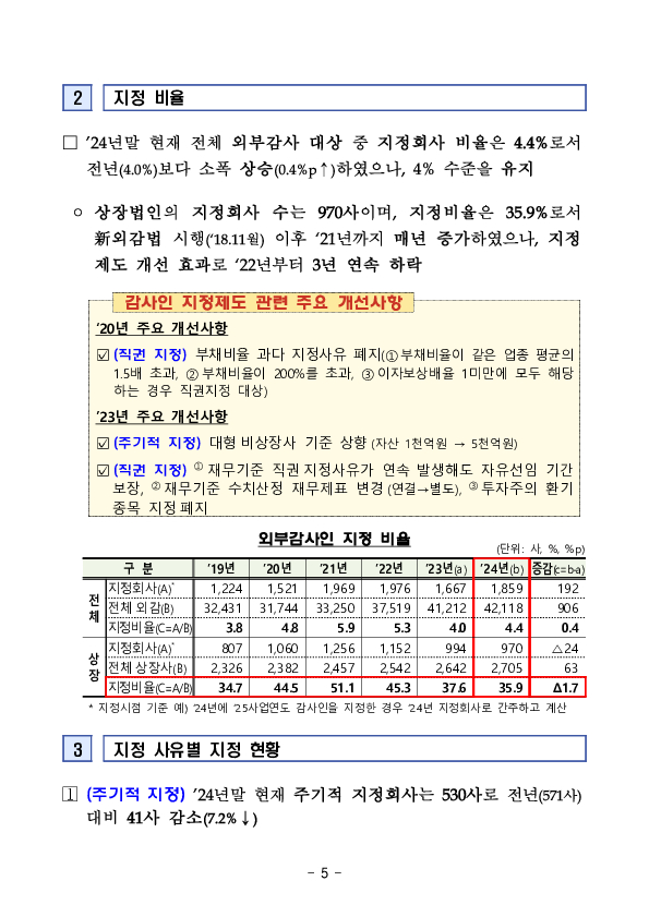 '24년 외부감사대상 회사 및 감사인 지정 현황 이미지 5