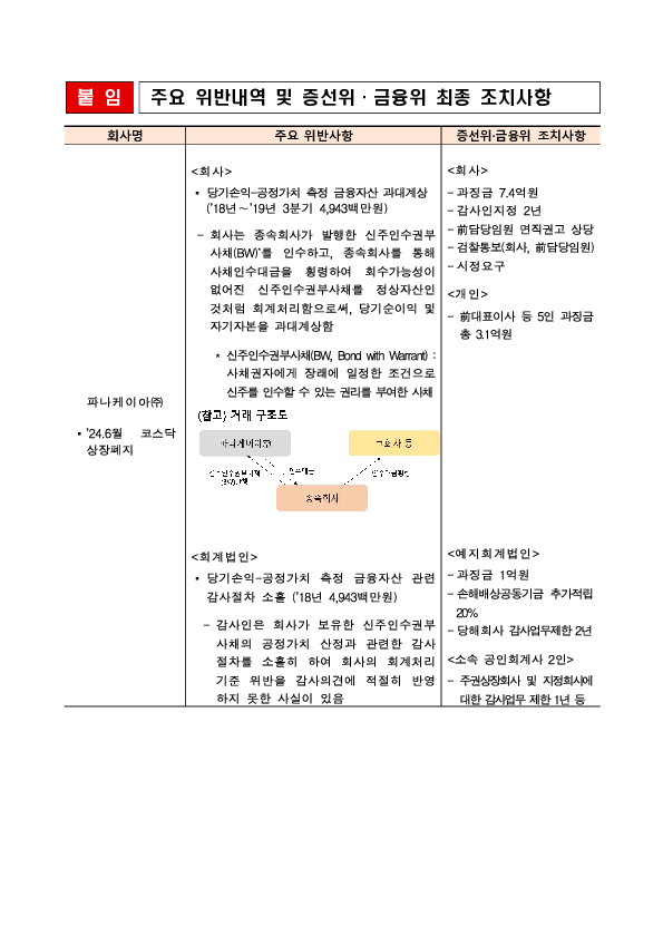 사업보고서 등에 대한 조사,감리결과 조치 - 제9차 금융위원회('25.5.14.) 조치 의결 - PC 본문 이미지 2
