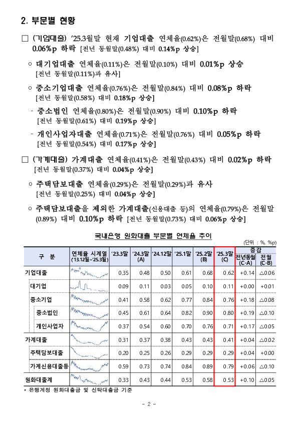 '25.3월말 국내은행의 원화대출 연체율 현황[잠정] PC 본문 이미지 2