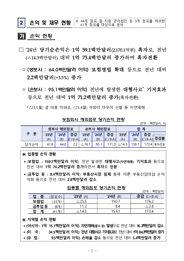 2024년 보험회사 해외점포 영업실적(잠정) PC 본문 이미지 2