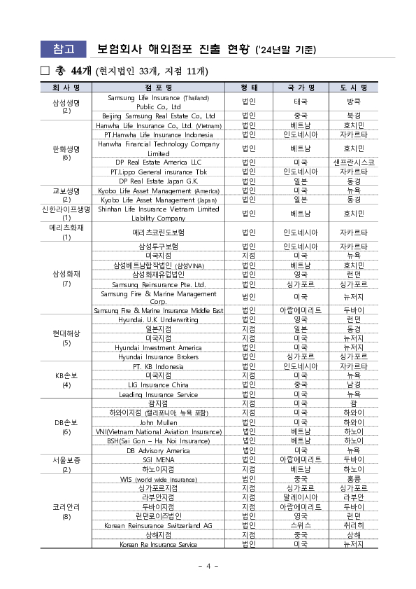2024년 보험회사 해외점포 영업실적(잠정) 이미지 4