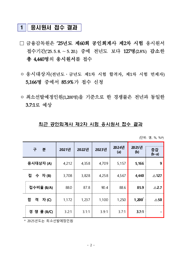 2025년도 제60회 공인회계사 제2차 시험 응시원서 접수 결과 PC 본문 이미지 2