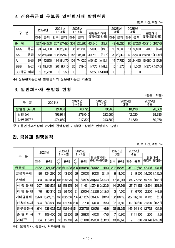 '25.4월중 기업의 직접금융 조달실적 이미지 10