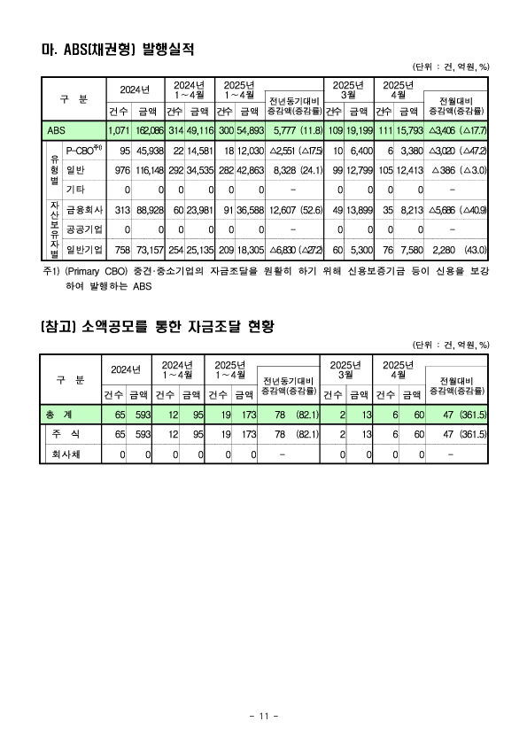 '25.4월중 기업의 직접금융 조달실적 이미지 11