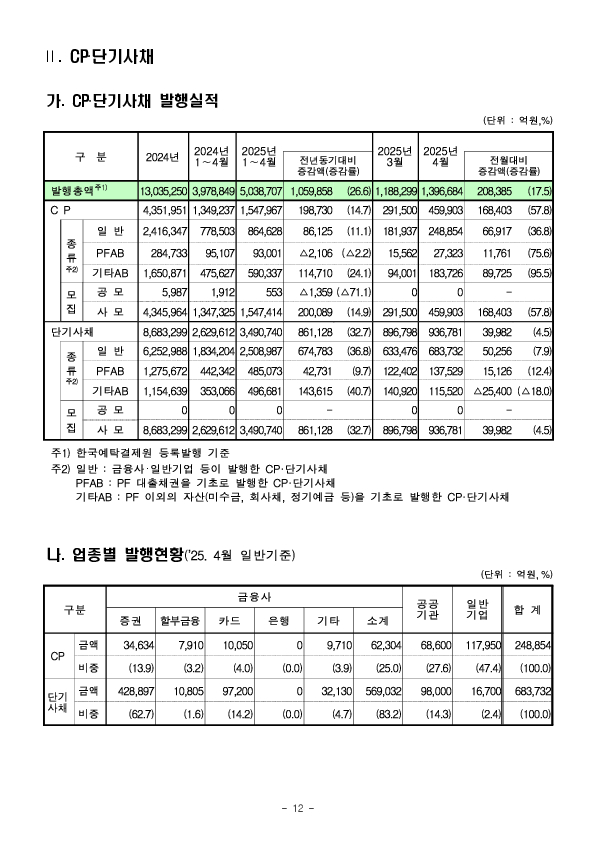'25.4월중 기업의 직접금융 조달실적 이미지 12