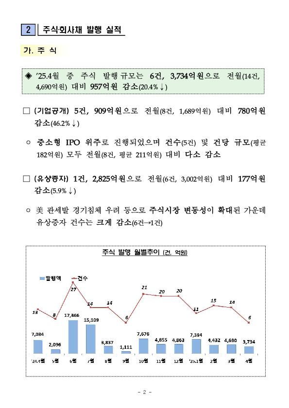 '25.4월중 기업의 직접금융 조달실적 이미지 2