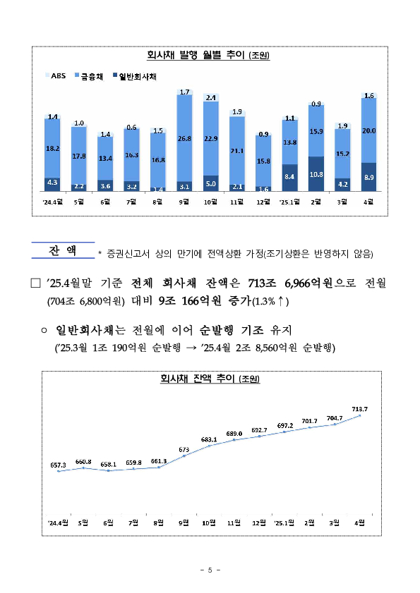 '25.4월중 기업의 직접금융 조달실적 이미지 5