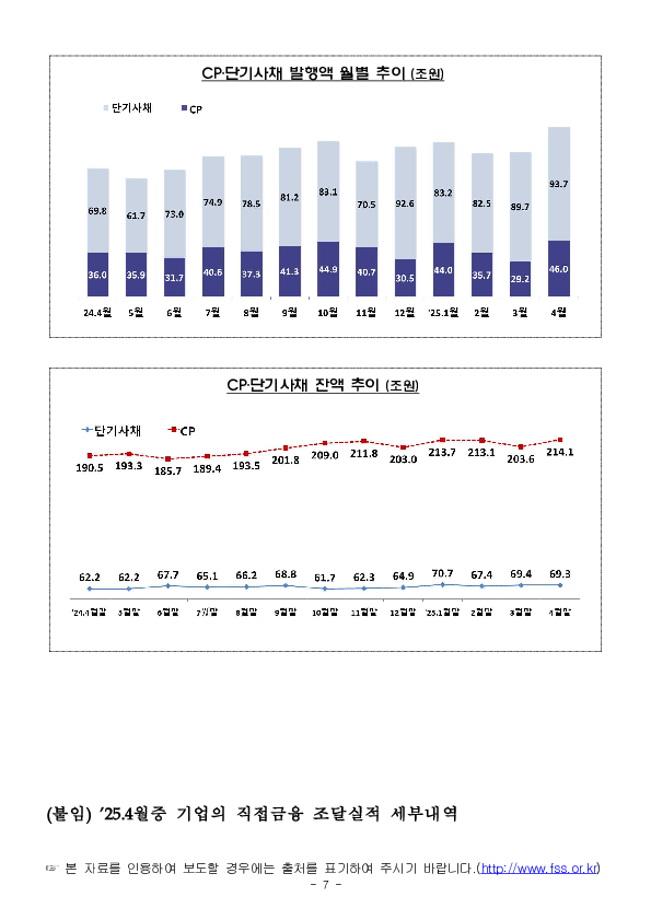 '25.4월중 기업의 직접금융 조달실적 이미지 7