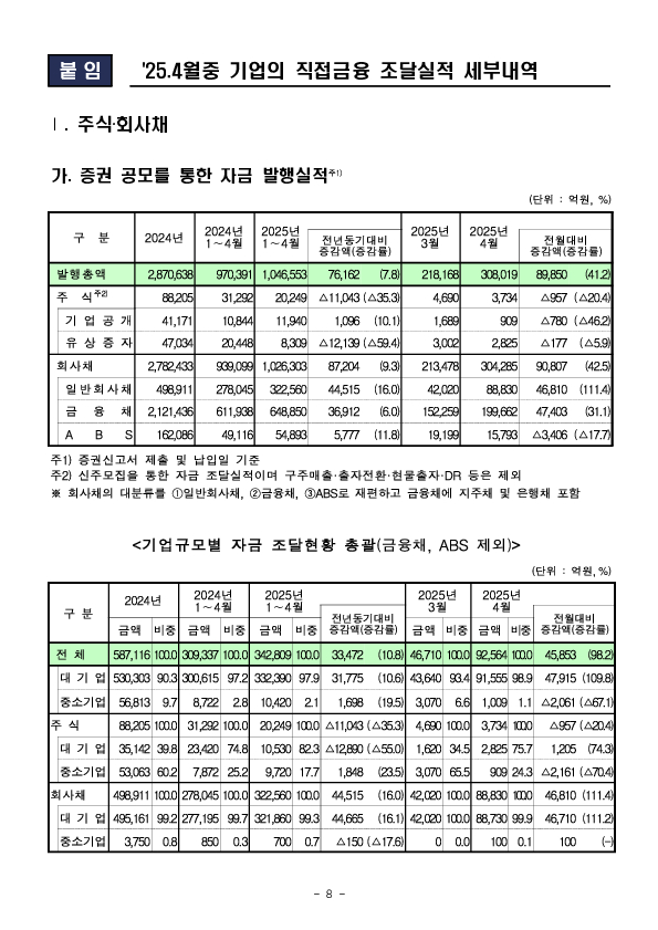 '25.4월중 기업의 직접금융 조달실적 이미지 8