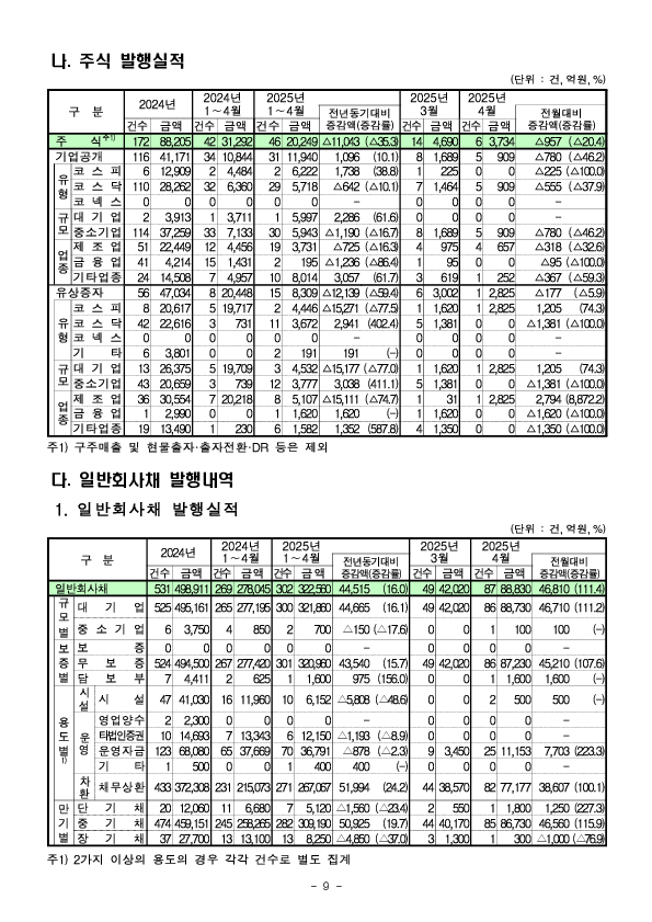 '25.4월중 기업의 직접금융 조달실적 이미지 9