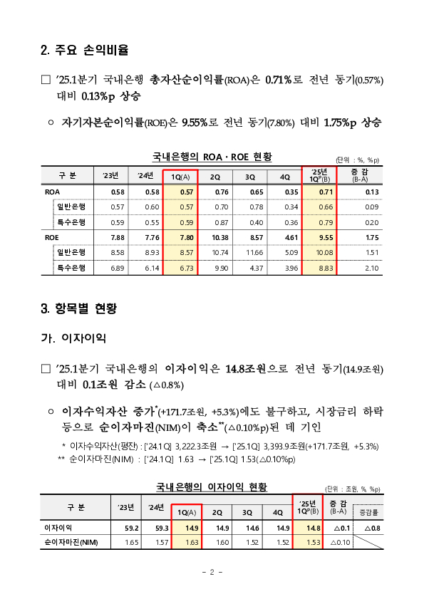 2025년 1분기 국내은행 영업실적[잠정] 이미지 2