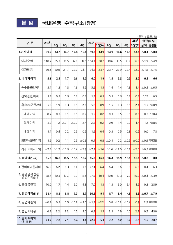 2025년 1분기 국내은행 영업실적[잠정] 이미지 5