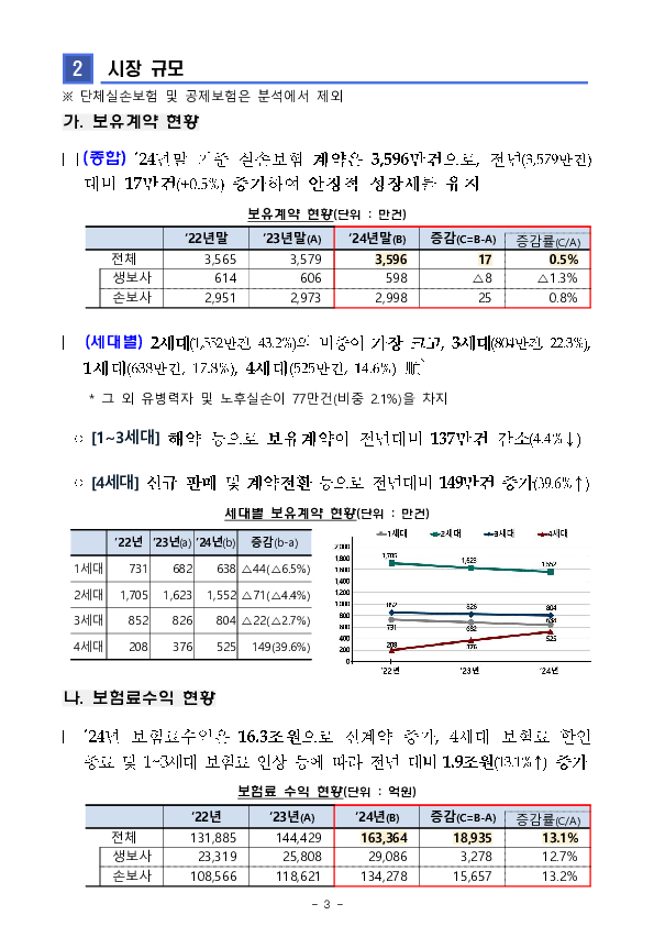 2024년 실손의료보험 사업실적(잠정) 이미지 3
