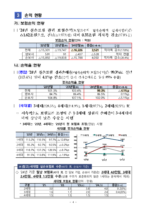 2024년 실손의료보험 사업실적(잠정) 이미지 4
