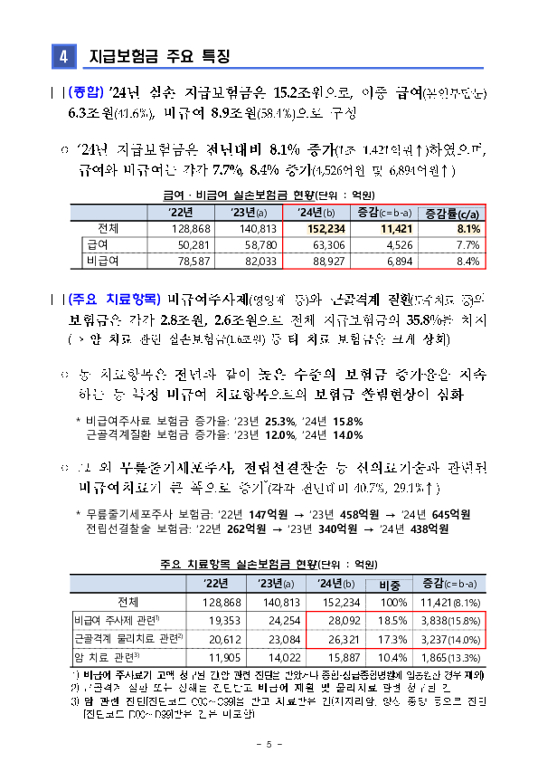 2024년 실손의료보험 사업실적(잠정) 이미지 5