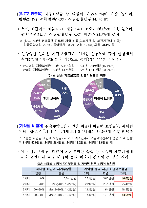 2024년 실손의료보험 사업실적(잠정) 이미지 6