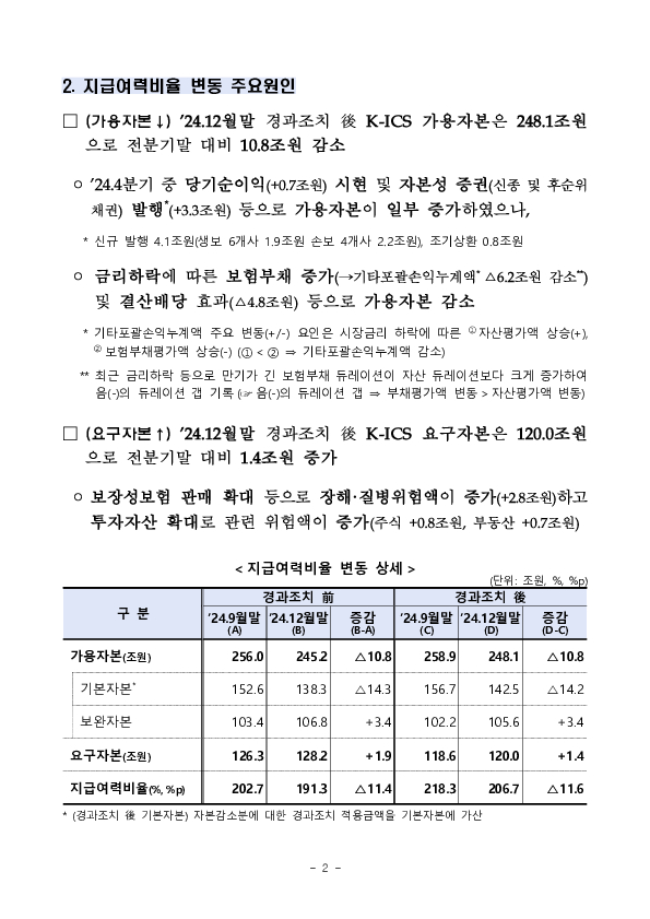 '24.12월말 기준 보험회사 지급여력비율 현황 이미지 2