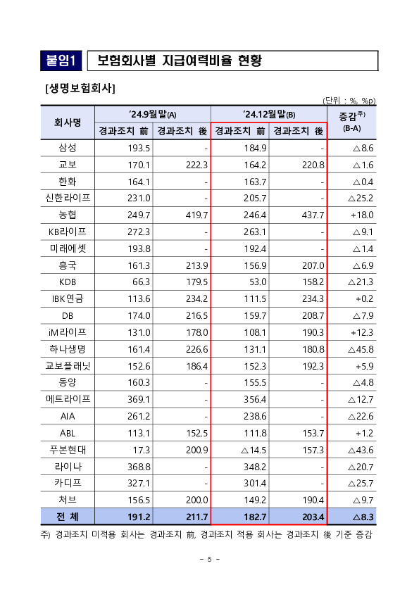 '24.12월말 기준 보험회사 지급여력비율 현황 이미지 5