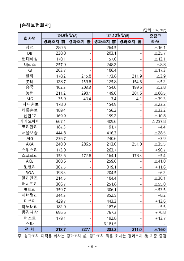 '24.12월말 기준 보험회사 지급여력비율 현황 이미지 6