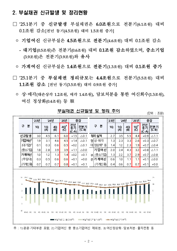 '25.3월말 국내은행의 부실채권 현황[잠정] PC 본문 이미지 2