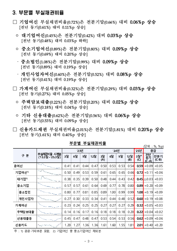 '25.3월말 국내은행의 부실채권 현황[잠정] 이미지 3