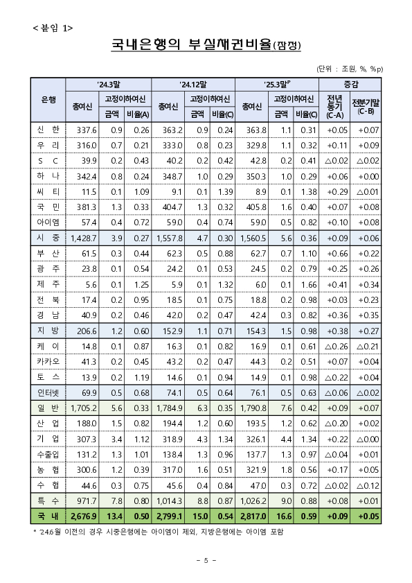 '25.3월말 국내은행의 부실채권 현황[잠정] 이미지 5
