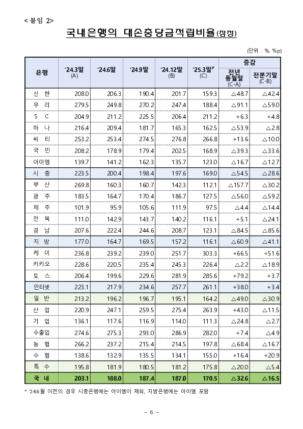 '25.3월말 국내은행의 부실채권 현황[잠정] 이미지 6