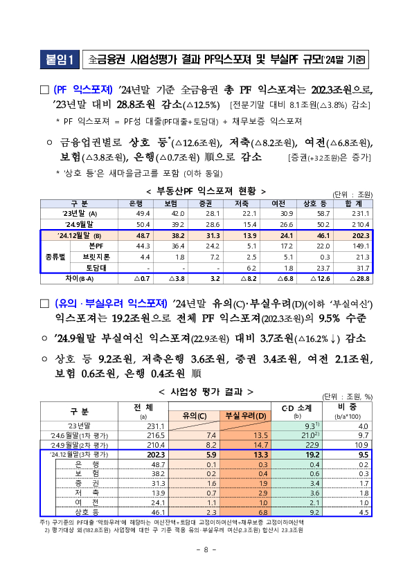 全금융권 부동산PF 정리,재구조화 경과 및 그간의 실적 이미지 8