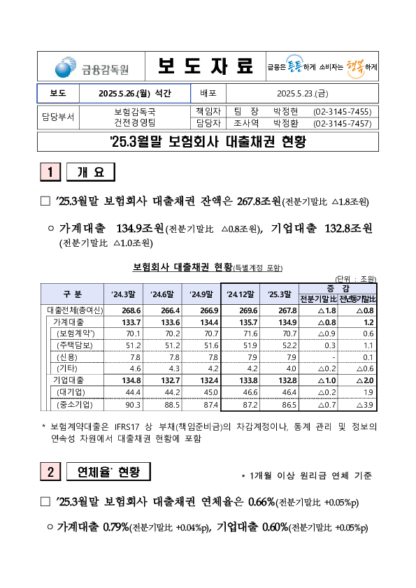'25.3월말 보험회사 대출채권 현황 PC 본문 이미지 1