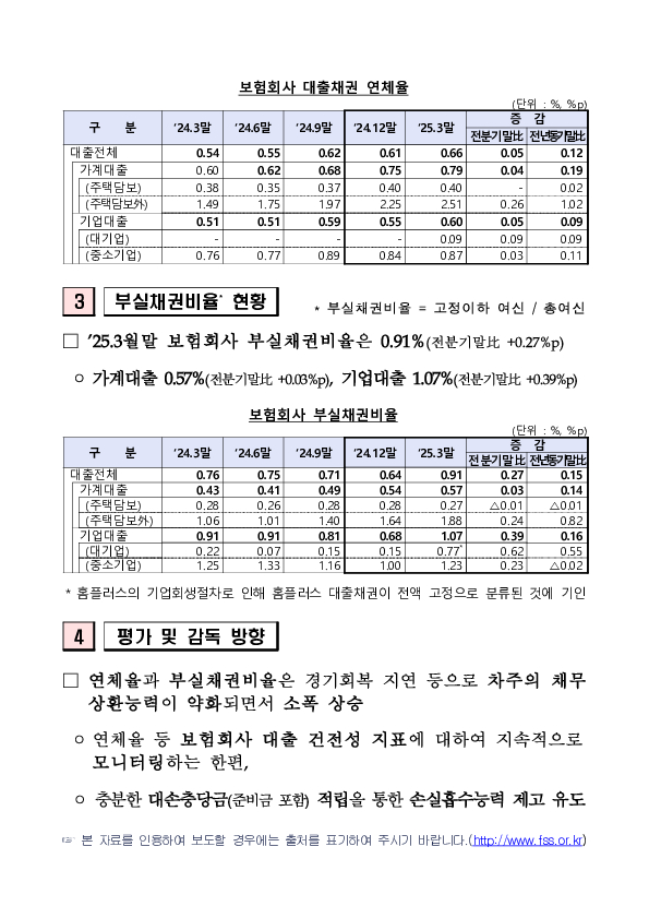 '25.3월말 보험회사 대출채권 현황 PC 본문 이미지 2
