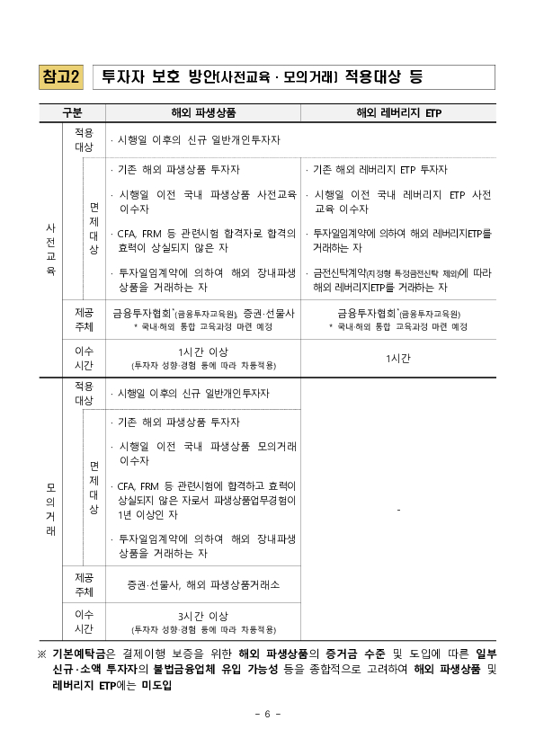 해외 고위험 상품의 건전한 투자문화 조성을 위해 해외 파생상품 및 레버리지 ETP 투자자 보호방안을 마련하였습니다. 이미지 6