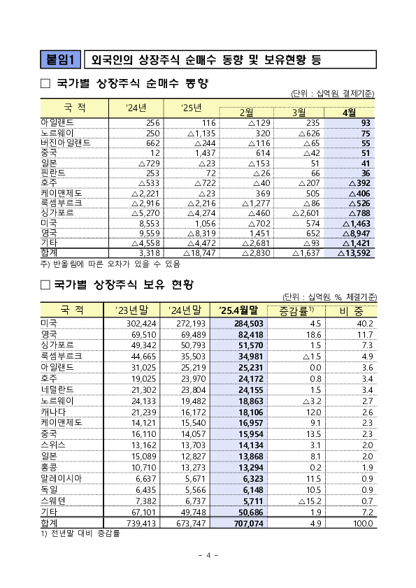2025년 4월 외국인 증권투자 동향 이미지 4